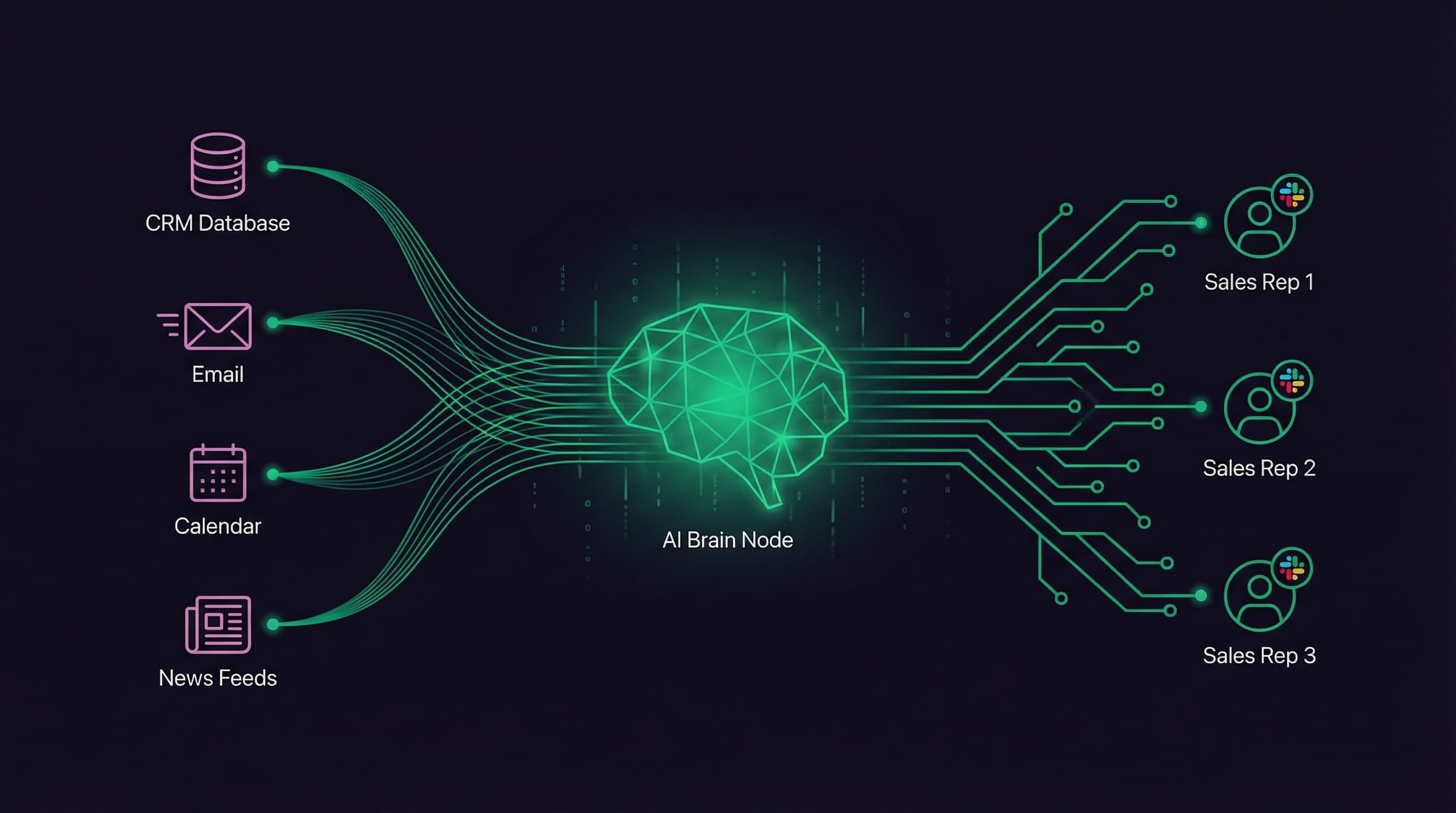 Data flowing from CRM, email, and news into Pingd AI, then to individual sales reps via Slack